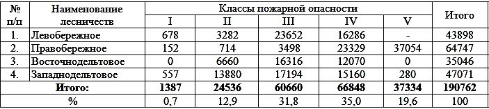 Лесной план мурманской области на 2019 2028 годы