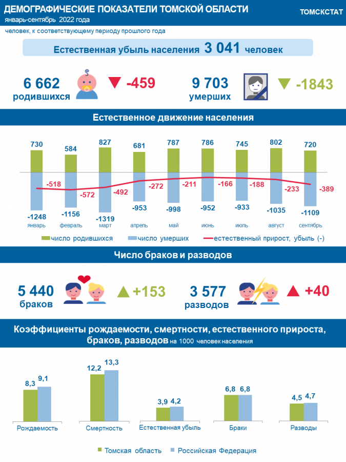 Рождаемость 2022. Рождаемость. Демографическое.