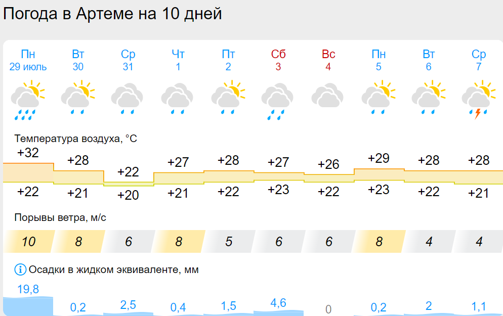 Погода в Артёме на сегодня подробно, прогноз погоды на …