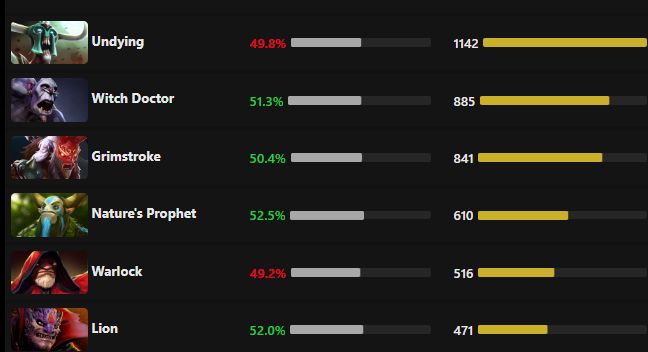 Лучшие мидеры 7.38 b. Protracker Dota 2 meta