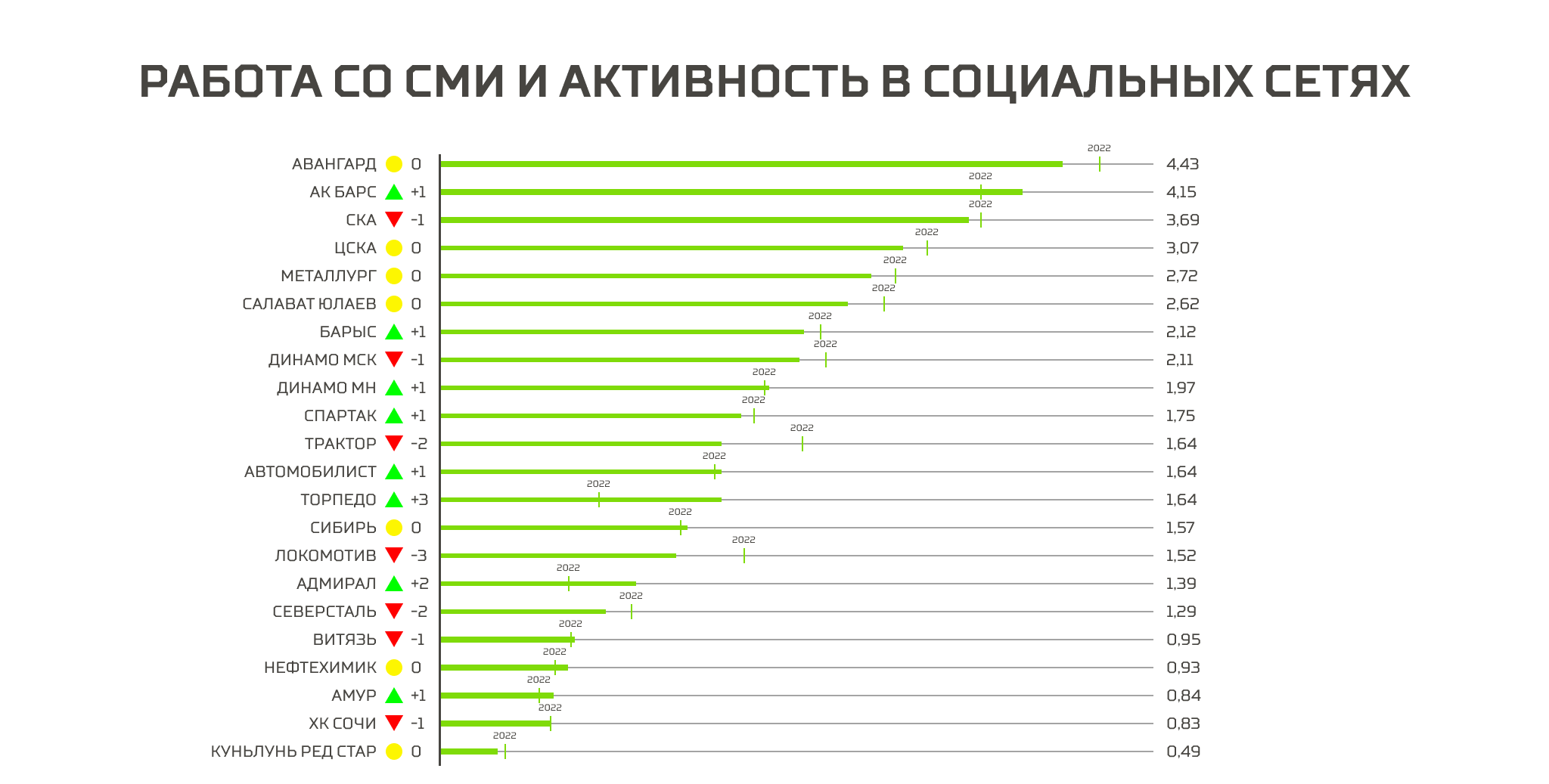Рейтинги клубов екатеринбург