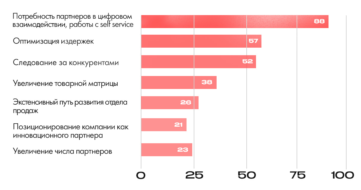 Какие задачи решает B2B-портал и что нужно для его запуска