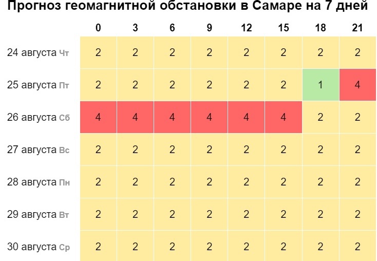 Магнитные бури самарская область