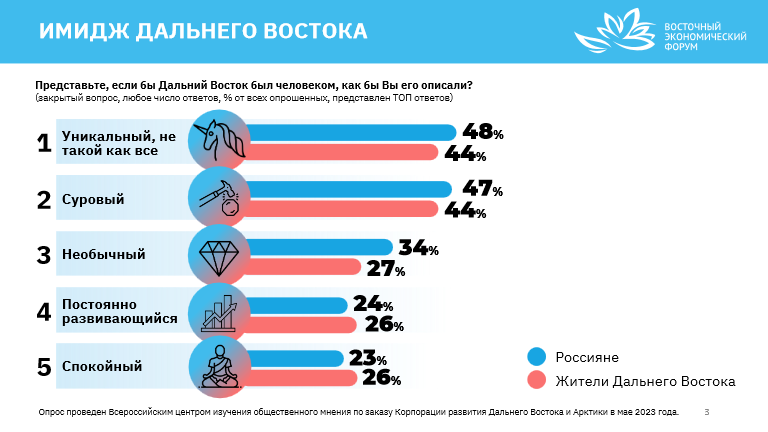 78% россиян мечтают путешествовать по ДФО, когда здесь построят Восточное Переделкино
