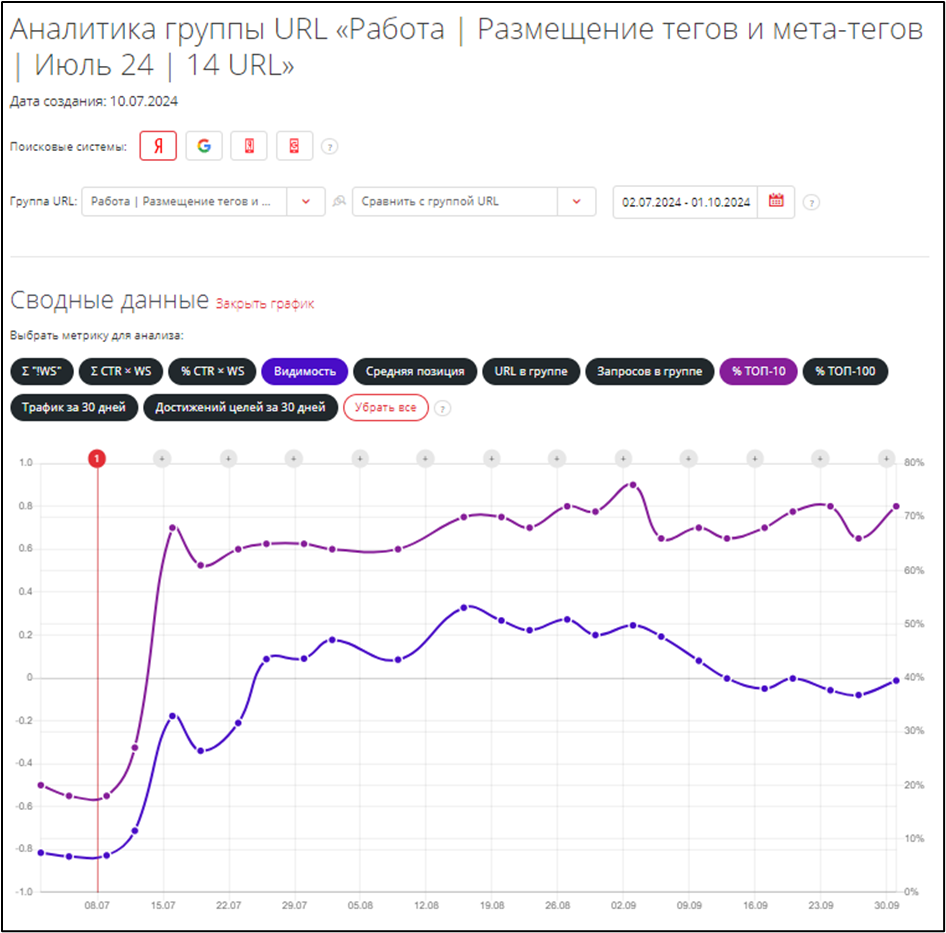 Продвинули сайт ветеринарных препаратов: раскрываем кухню SEO и рекламы