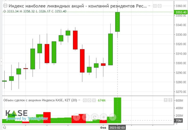 Show index. Финансы хорошие.