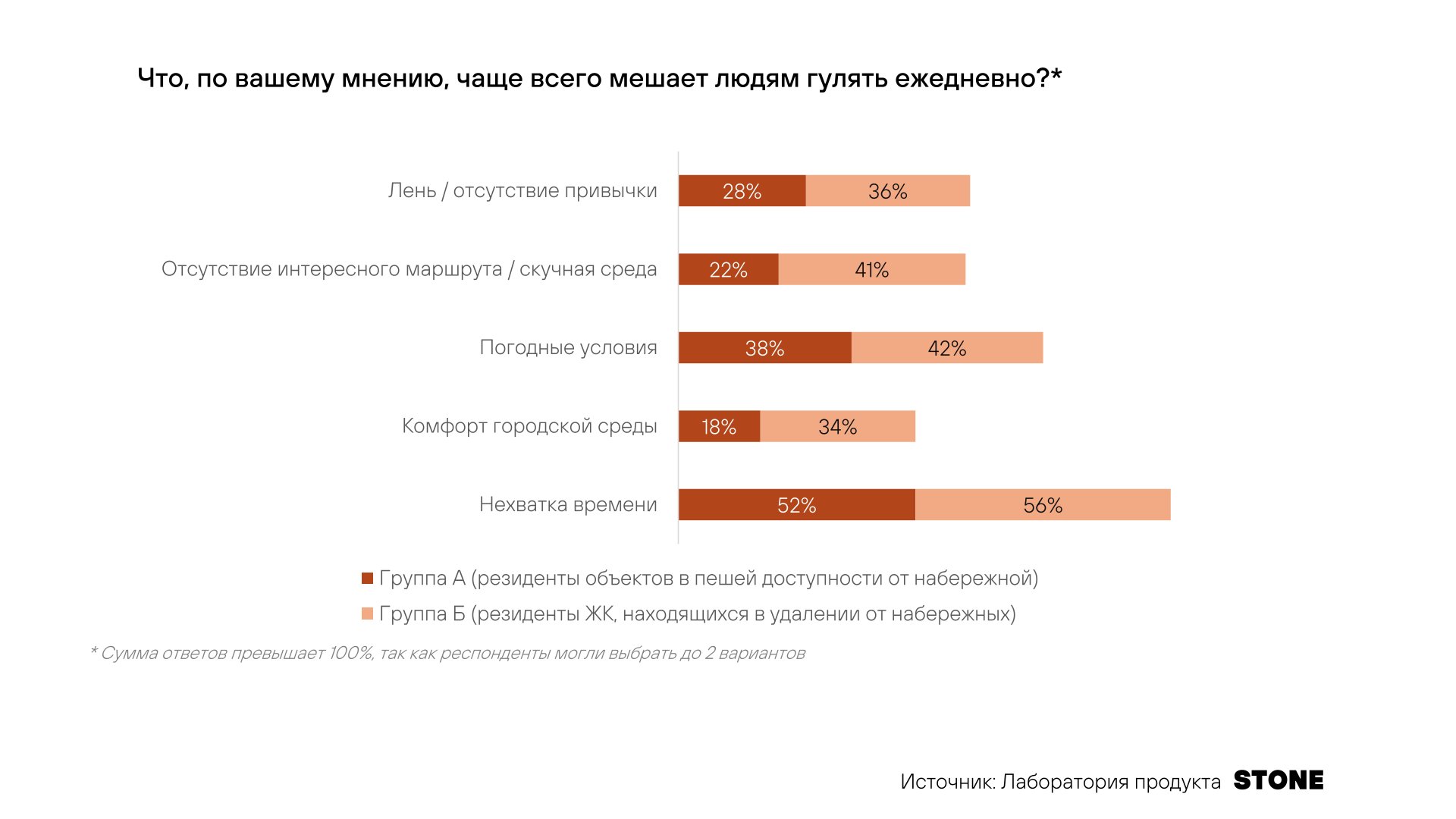 STONE: Жители ЖК на набережных чаще выходят на прогулки