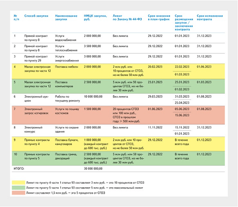 План график закупок на 2023 год
