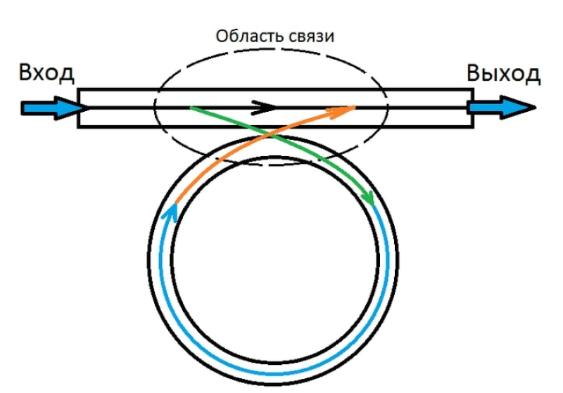 Оптическая связь между кольцевым резонатором и волноводом. Источник: wikipedia.org 