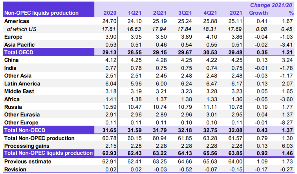 Объем 2022. Члены ОПЕК 2022. Страны импортеры нефти 2022. Состав ОПЕК 2022г. Потребление нефти по странам 2021.