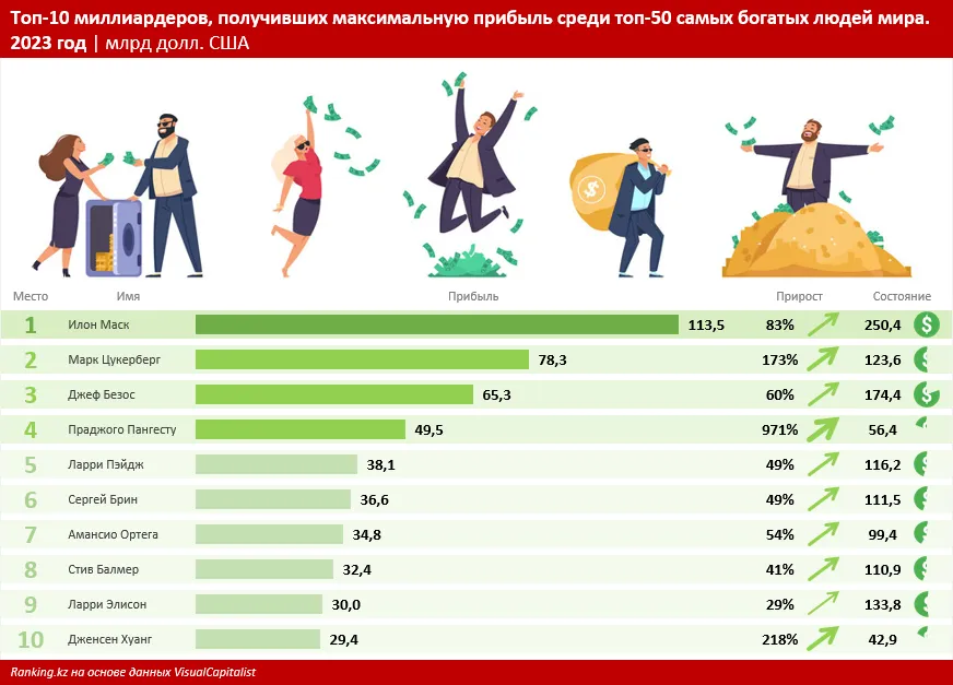 За год состояние Илона Маска, Марка Цукерберга и Джеффа Безоса выросло на $260 млрд 2841716 - Kapital.kz 