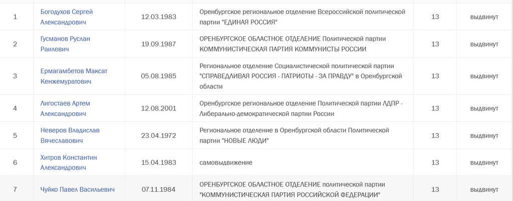 Двойники, семейные пары и возвращение бывших: что происходит на выборах в горсовет Оренбурга? Часть 2