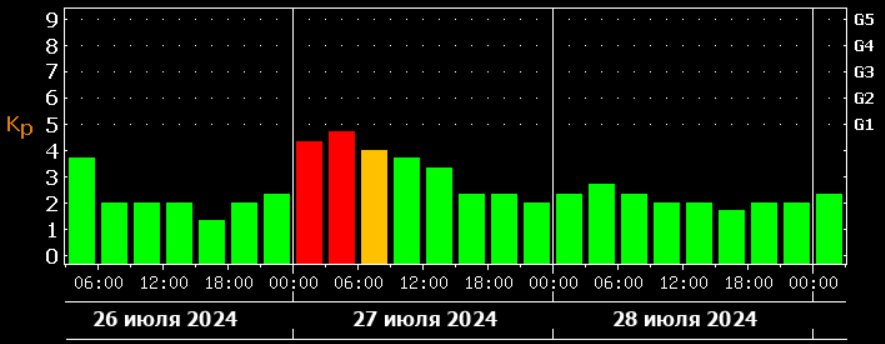 Магнитные бури 26 июля