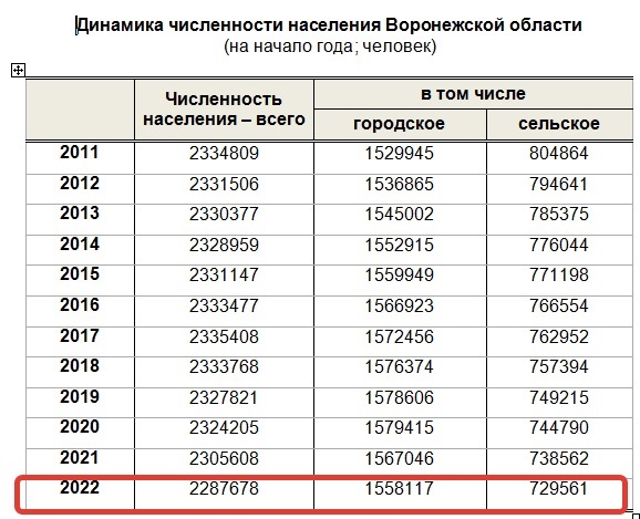 Воронеж численность населения. Демография. Рождаемость. Рождаемость и смертность в Воронежской области в 2022. Рождаемость и смертность в России 2019.