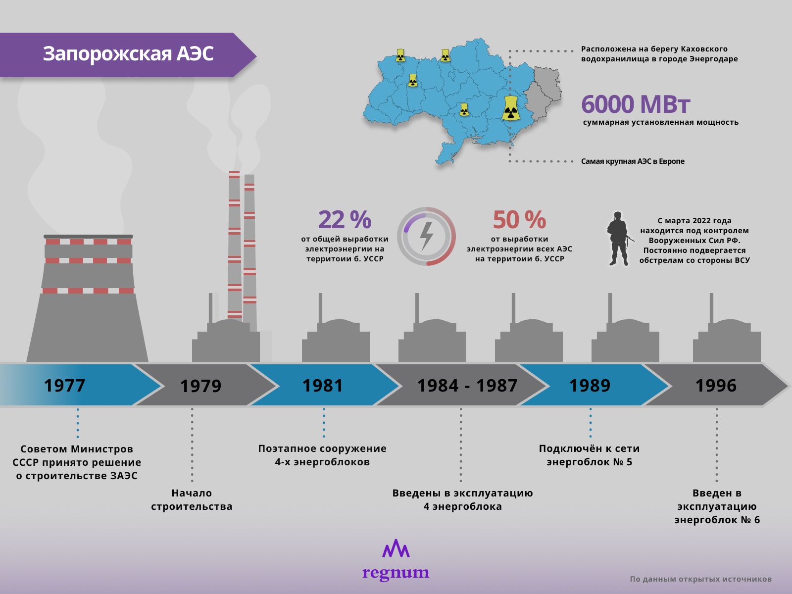 Запорожская аэс сколько. Запорожская АЭС. Атомные электростанции в России. Запорожская АЭС реактор. Запорожская АЭС мощность.