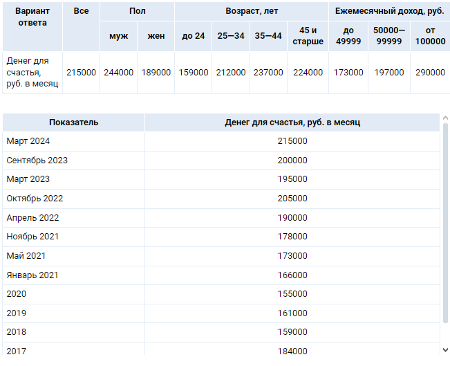 В каких городах России быть счастливым дороже всего | Русская весна