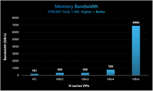 Microsoft Azure HBv5 VM