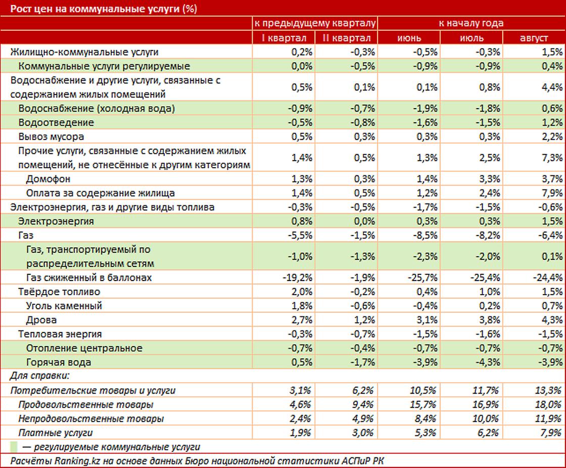 рост тарифов на коммунальные услуги в 2022 году. жкх казахстан. счетчик воды. жкх лого. коммунальные платежи.