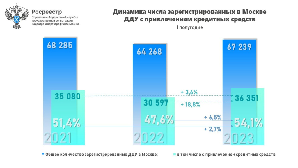 Кредиты в июне 2021. Росреестр динамика ДДУ по годам. Статистика зарегистрированных договоров в Росреестре. Ипотека на строительство дома в 2023 от 5.3.