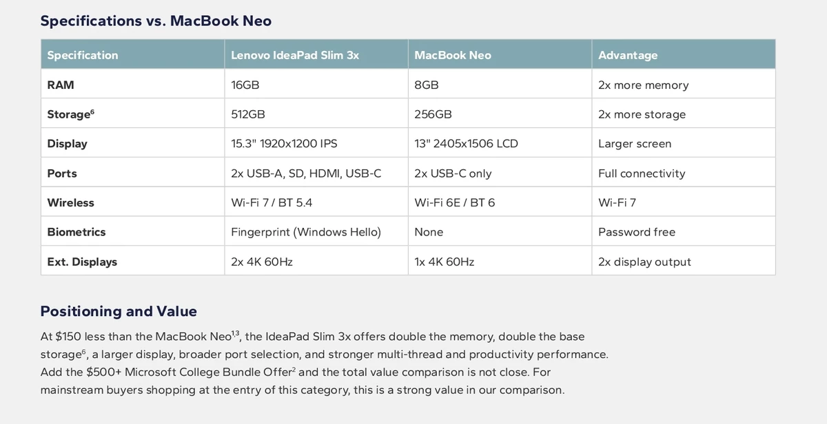 Бюджетный Lenovo за $449 обходит более дорогой Apple Macbook Neo по автономности и не только
