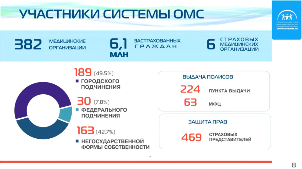 Омс спб отзывы. ОМС СПБ. Инвестиции в ОМС. «Горячая линия» ТФОМС Санкт-Петербурга.