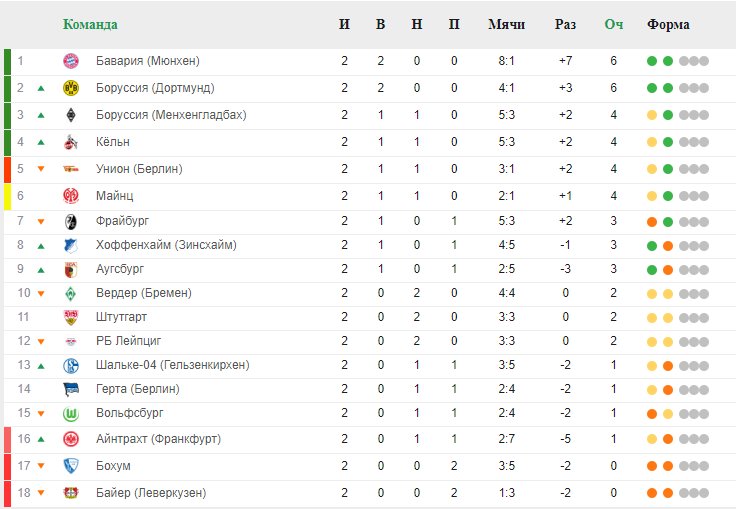 Германская лига таблица. Немецкая таблица по футболу. Немецкая таблица по футболу. Bundesliga table. Немецкая таблица по футболу.
