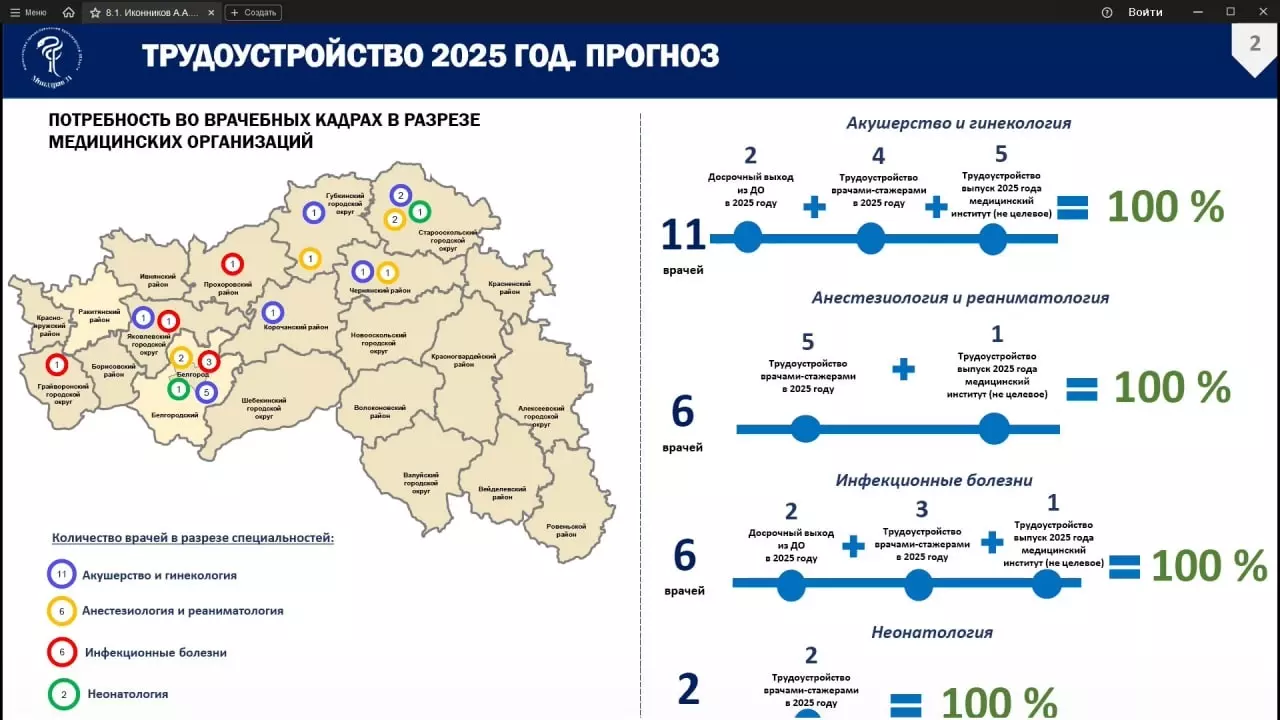 Открытые вакансии врачей в Белгородской области и их закрытие по прогнозу на 2025 год
