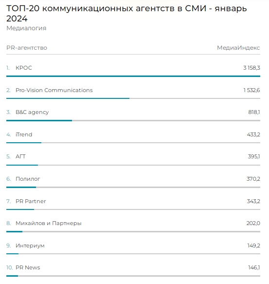 iTrend вошел в топ коммуникационных агентств по медиаиндексу