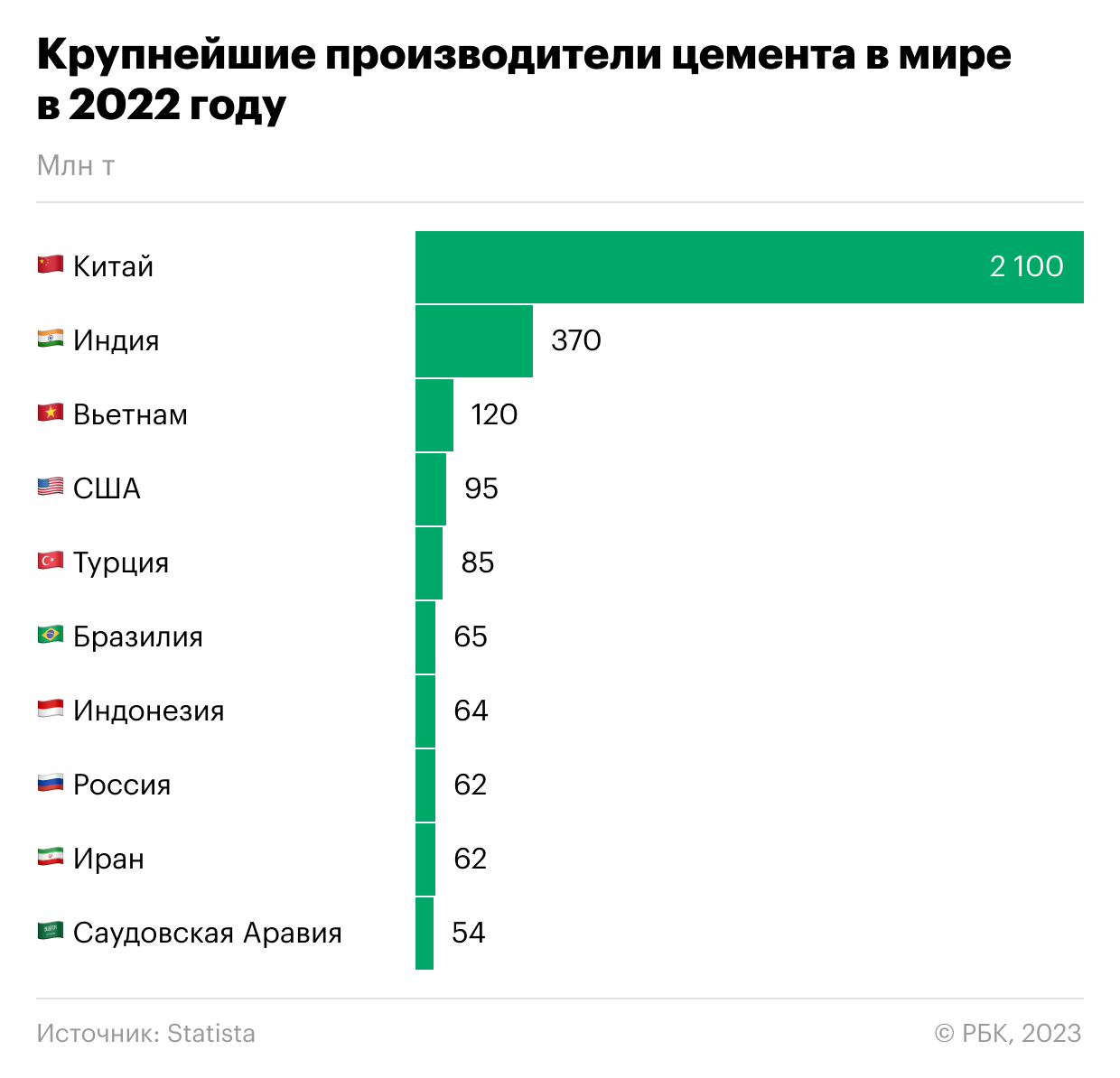 Россия занимает 3 место по производству