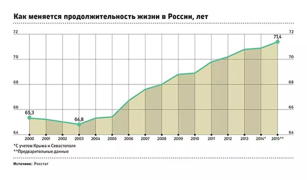 Карта средней продолжительности жизни в россии