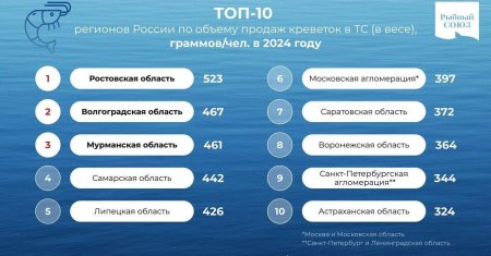 Саратовская область попала в топ-10 регионов по потреблению креветок