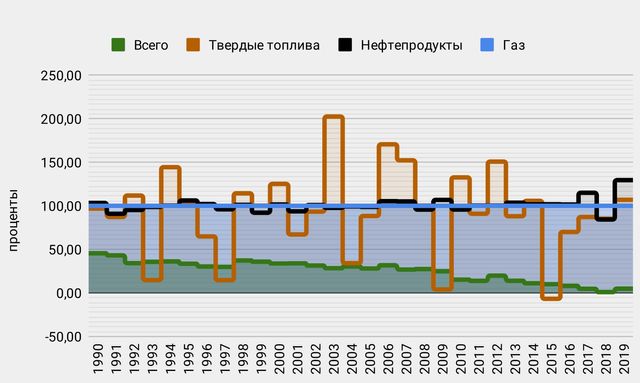 Энергетическая зависимость Эстонии, 1990—2019