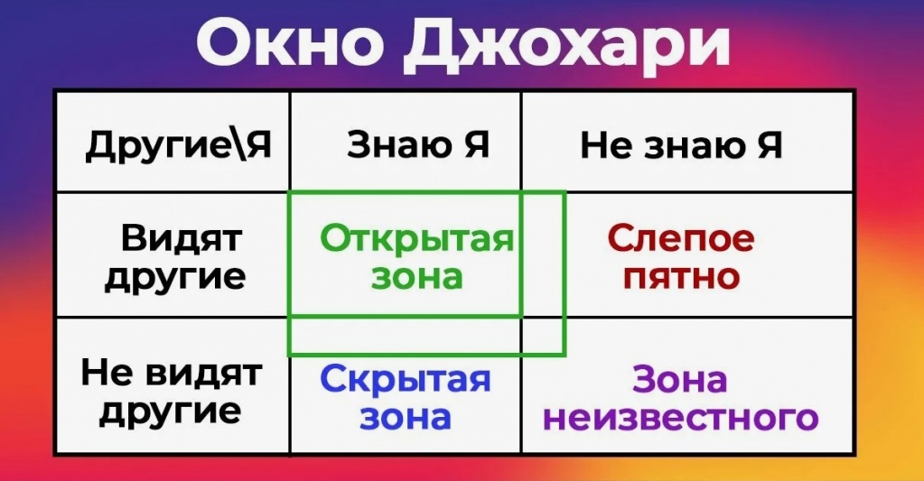 004 Практика Окно Джохари.jpg