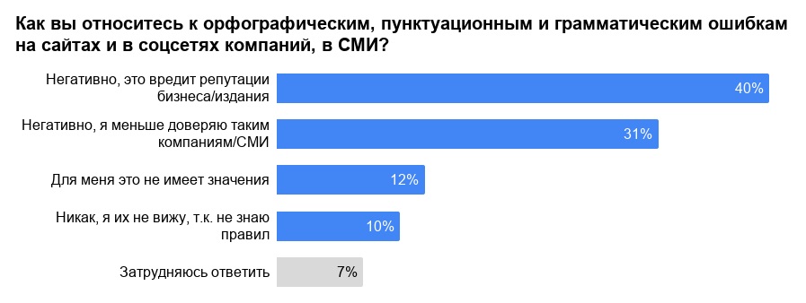 Только 18% россиян оценивают свою грамотность на отлично
