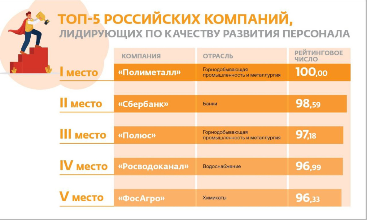 «Полиметалл» возглавил список лучших российских компаний по качеству развития персонала