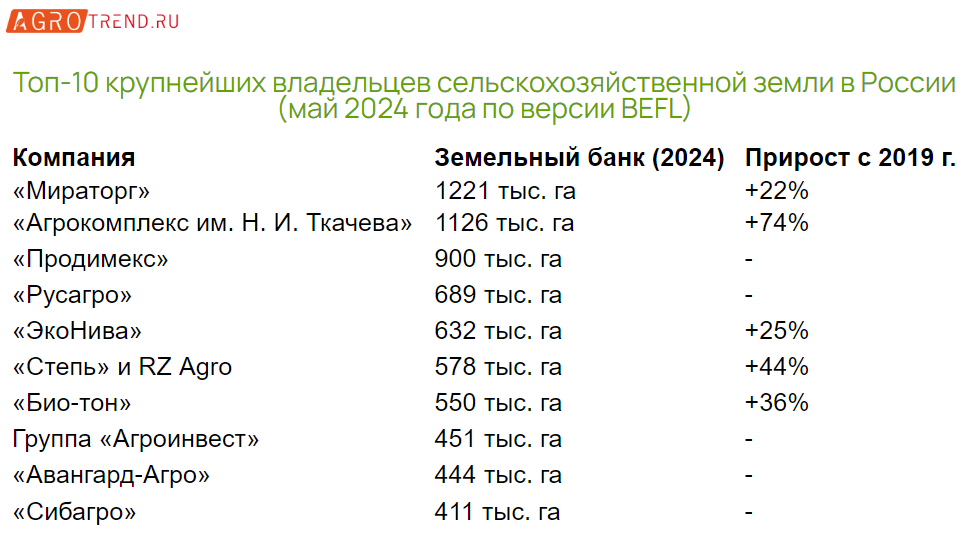 В России создадут единую информсистему о сельхозземлях