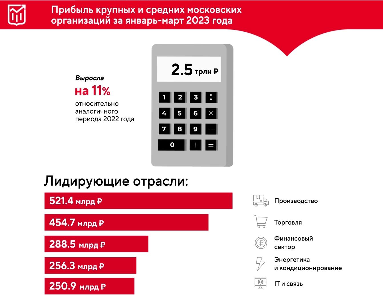 Крупные московские компании. Первый квартал 2023. Прибыль компаний крупных. Второй квартал 2023 года. 2023 По кварталам.