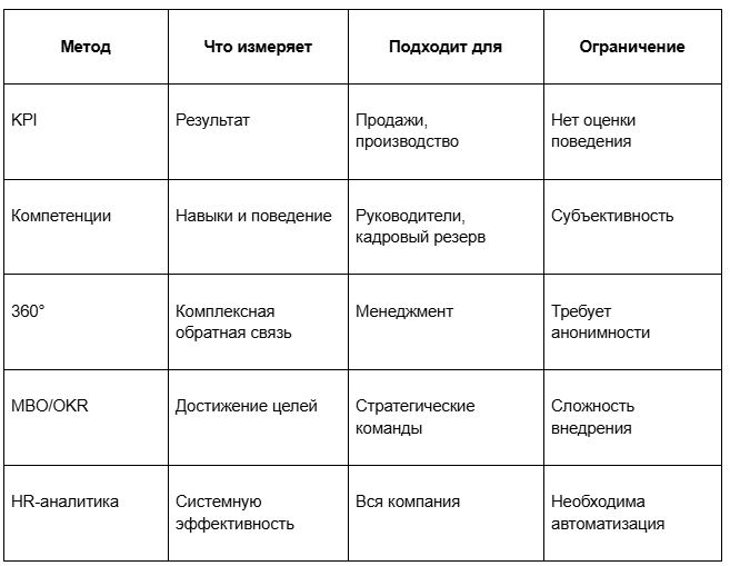 Какие существуют методы оценки эффективности персонала