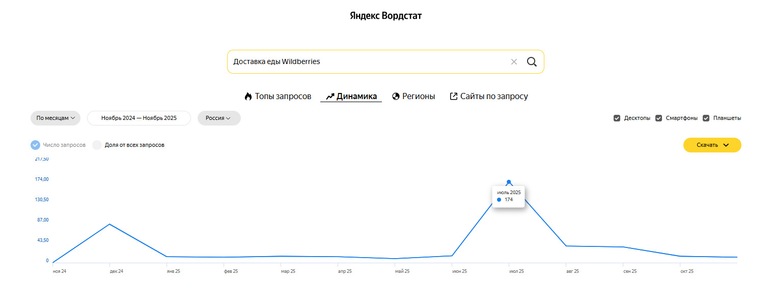 Полный обзор рынка агрегаторов доставки еды из ресторанов: цифры и факты