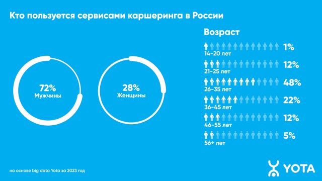 Исследование: россияне стали тратить больше времени на каршеринг