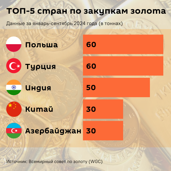 Инфографика: Азербайджан в топ-5 стран мира по закупкам золота - Sputnik Азербайджан