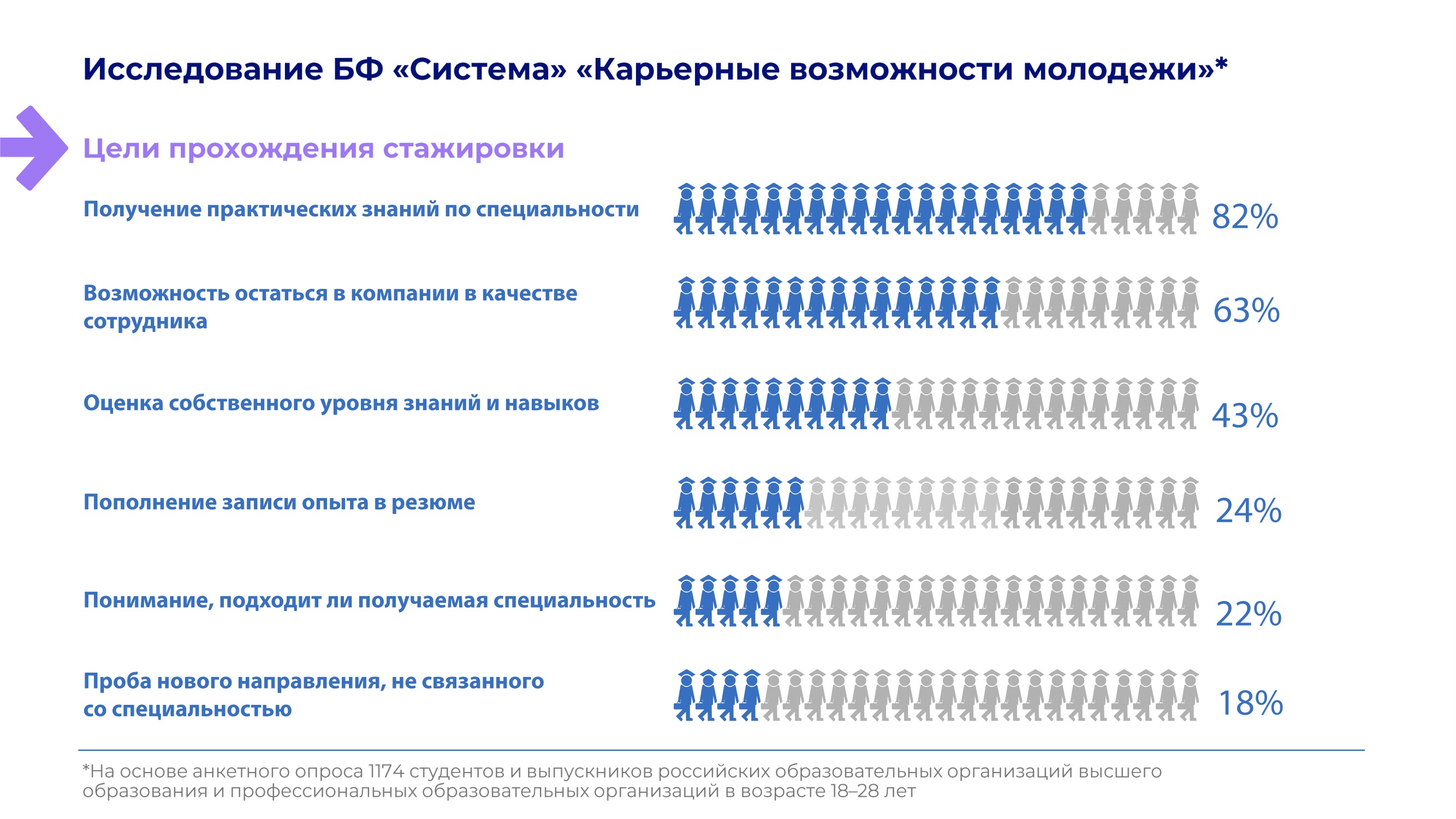 АФК «Система» изучила карьерные возможности российской молодежи