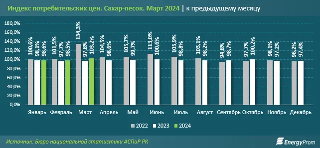 Производство сахара в Казахстане сократилось 2886371 - Kapital.kz 