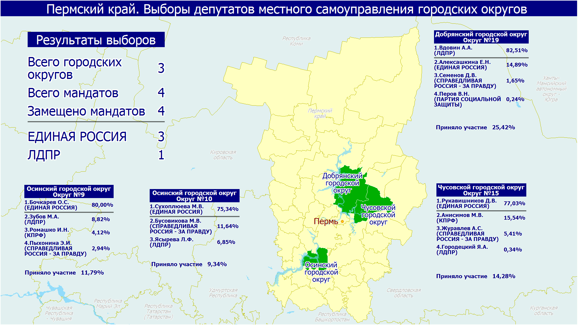 Итоги выборов 2023 хабаровск