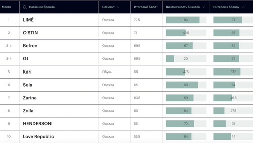 Аналитики РБК представили обновленный рейтинг российских fashion-брендов