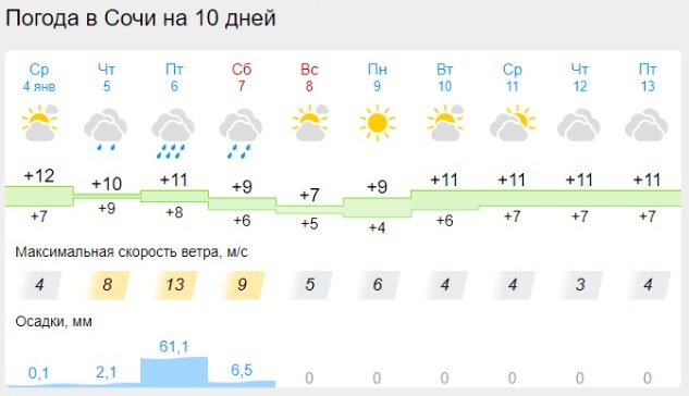 Погода в сочи 20 апреля 2024. Сочи градусы. Погода в Сочи. Погода в Сочи сегодня. Сочи климат 2023.