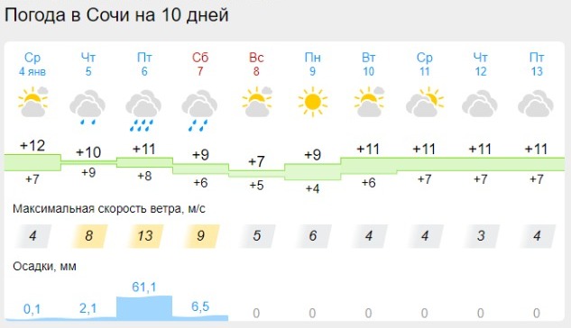 Прогноз на 2023 на 10 дней