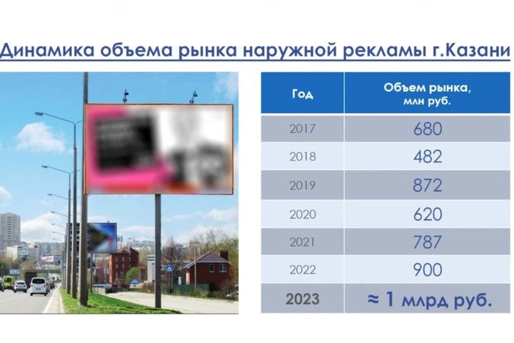Объем рекламного рынка Казани в 2023 году превысил 1 млрд рублей