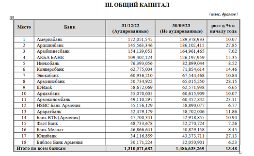 Все банки армении курс. Банки Армении по активам. Иностранные банки Армении и их филиалы картинки.