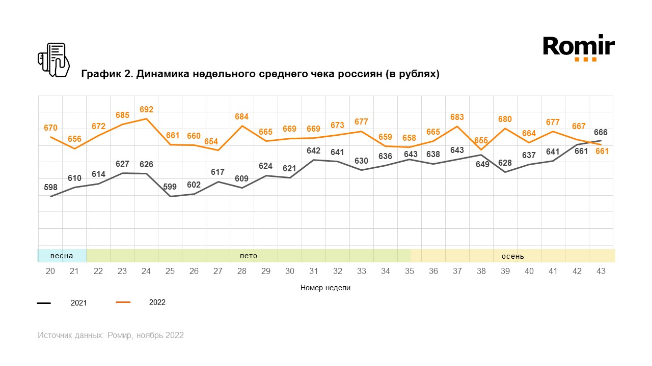 Средняя неделя. Динамика продуктов 2022. Чек продукты 2022 октябрь.